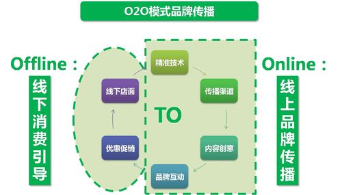 o2o系統如何讓被動營銷轉變成主動營銷