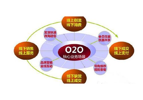 o2o電商平臺開發在國內特色產品的采購上就具有了很大的優勢,不但可以