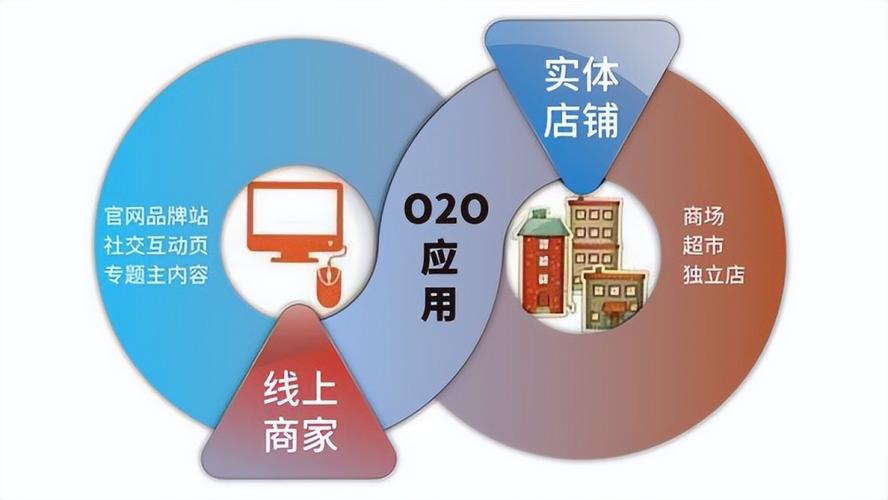 新零售o2o電商系統線上線下一體