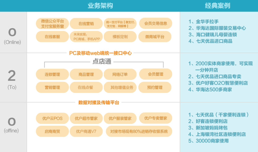 優戶o2o系統架構圖 - 產品更新 - 優戶科技