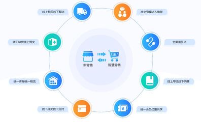 互融云新零售電商系統方案:顛覆傳統零售模式