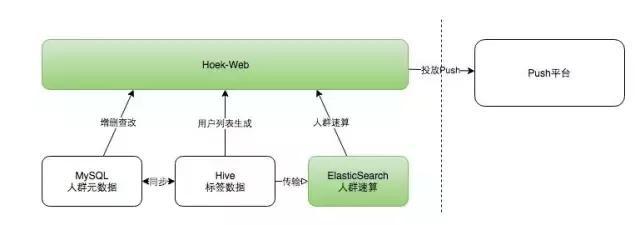 大數據可以這么玩 | 大數據系統在O2O精準化營銷中的應用