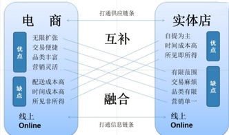 開發O2O新零售系統,實現線上線下一體化