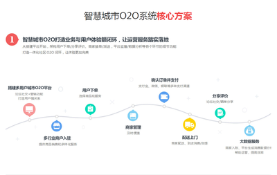 智慧城市O2O網站建設