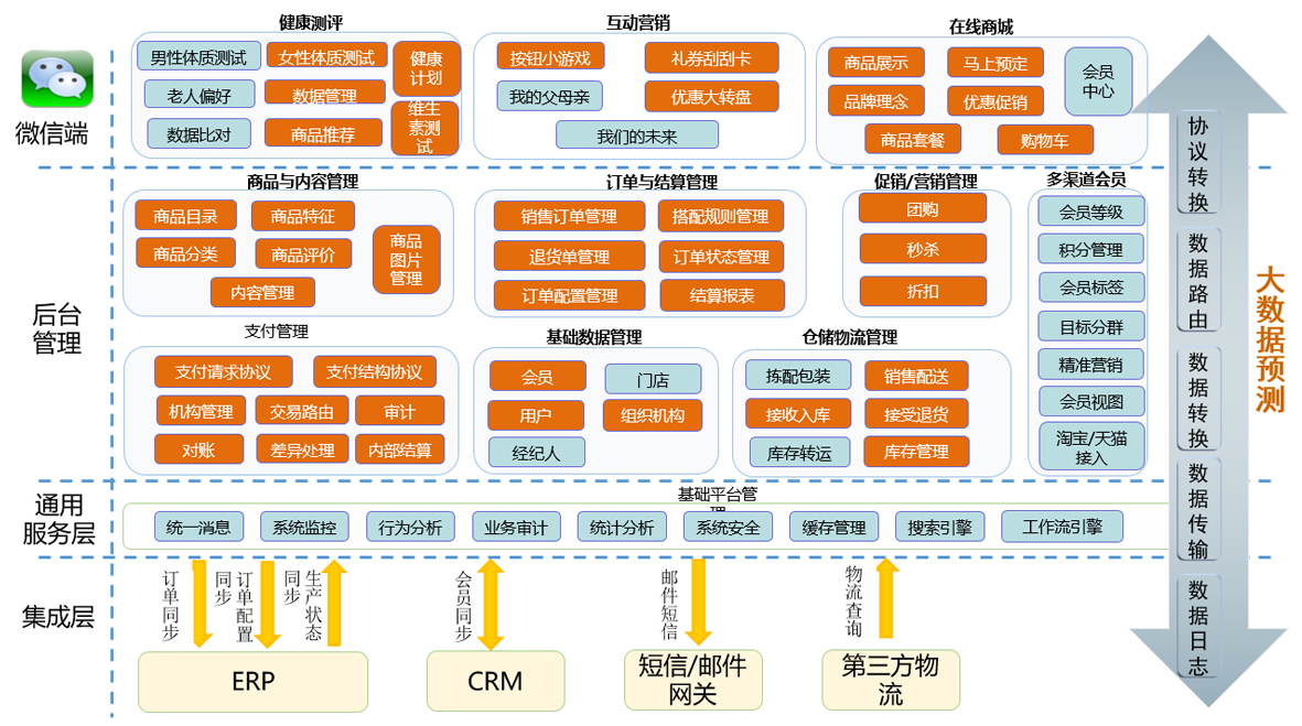 c2b定制解決方案-新零售生鮮配送系統-小鳥cms專業新.