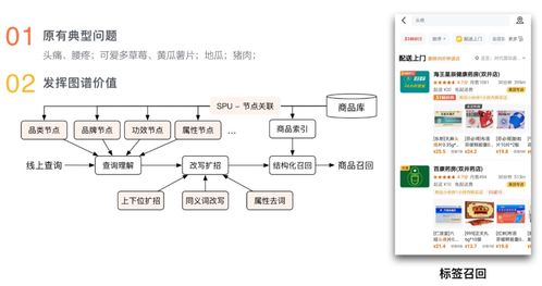 美團商品知識圖譜的構建及應用