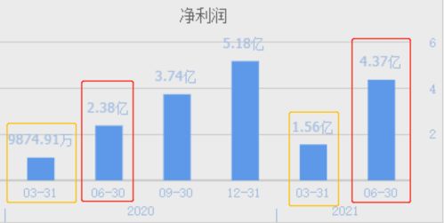 同時經營鋰電池電解液和半導體的公司,兩個季度完成去年業績的84